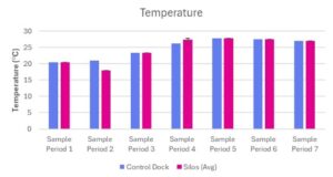 Temperature Data