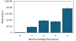 Bar chart showing increasing biochar acidity with increased heating time.