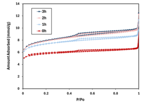 Plot of biochar surface areas.