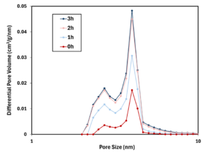 Chart of biochar pore sizes