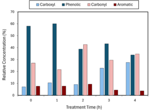 Bar chart of biochar functional groups