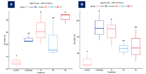 Boxplots for high-Pb soil