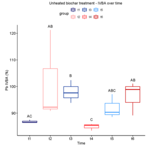Boxplot for high Pb unheated biochar