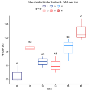 Boxplot for high Pb, 3-hour heated biochar