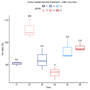 Boxplot for high Pb, 4-hour heated biochar