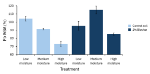 Bar chart showing Pb IVBA under different moisture and amendment conditions