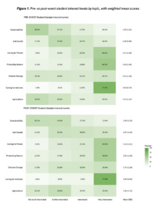 Student pre- and post-test interests