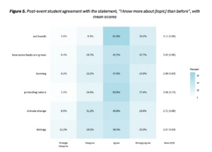 Student confidence by topic