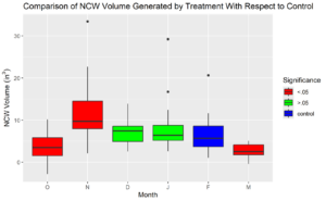 Characterization of NCW volumes generated by each treatment showed a significant
difference between some but not all groups.