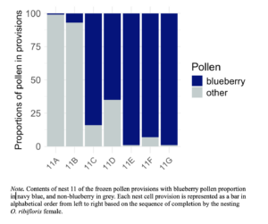 stacked bar chart displaying pollen proportions for a single nest made by O. ribifloris in Oregon blueberry fields. The nest has increasing proportions of blueberry pollen as nest cells progress, indicating a shift in resource use by the nesting female over time.