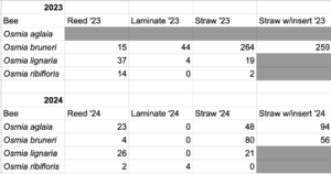 Table displaying counts of nest per material and bee for each year. Counts are variable by species and by year.