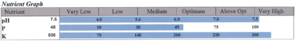 KBFA high tunnel soil test results