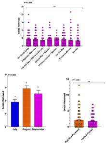 Effects of month, weed seed species, and cover crop treatments on weed seed predation