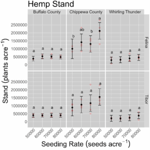 Seeding rate results