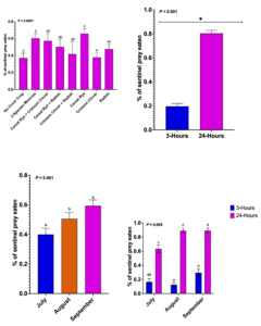 Effect of month, time periods and cover crop treatments on sentinel prey predation