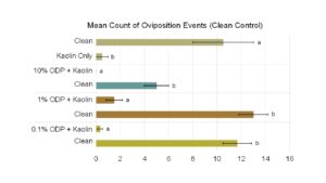 Oviposition response of female Anthonomus eugenii to jalapeño peppers treated with different concentrations of oviposition deterrent pheromone in combination with kaolin clay compared to clean jalapeño peppers.