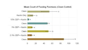 Feeding response of female Anthonomus eugenii to jalapeño peppers treated with different concentrations of oviposition deterrent pheromone in combination with kaolin clay compared to clean jalapeño peppers.
