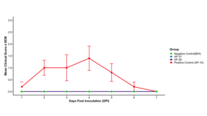 Clinical sign scores over 7 days post inoculation showing disease development in the AP10 positive control group and no clinical signs in vaccine or negative control groups.