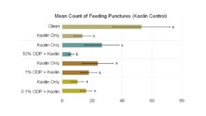 Feeding response of female Anthonomus eugenii to jalapeño peppers treated with different concentrations of oviposition deterrent pheromone in combination with kaolin clay compared to kaolin clay only jalapeño peppers.