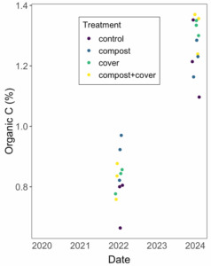 Soil Organic Carbon LOI