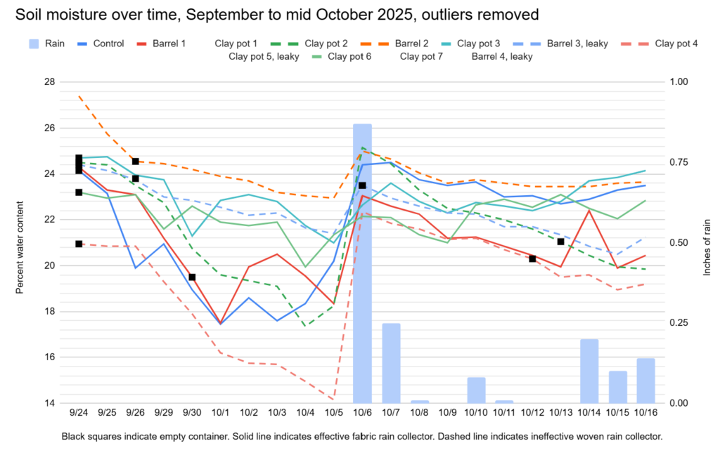 Soil moisture over time, September to mid October 2025, outliers removed