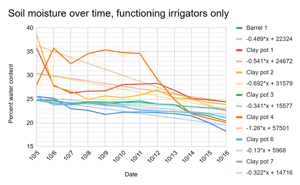 Soil moisture over time, functioning irrigators only, 2024. Data with linear fit.