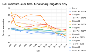 Soil moisture over time, functioning irrigators only, 2024. Data with linear fit.