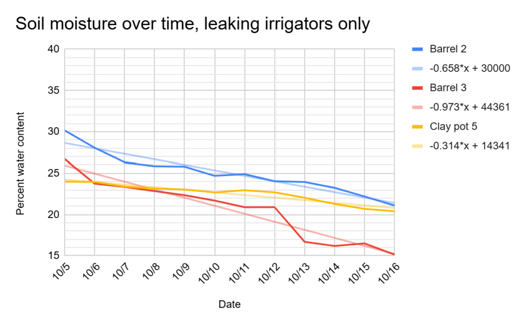 Soil moisture over time, non functioning irrigators only, 2024. Data with linear fit.