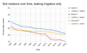 Soil moisture over time, non functioning irrigators only, 2024. Data with linear fit.