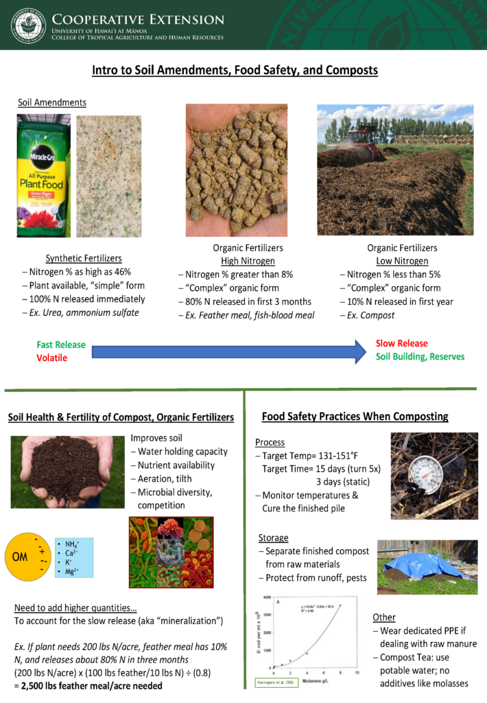 Organic Amendments