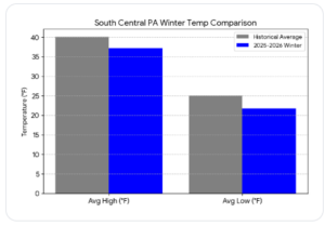 South Central PA Winter Temperature Comparison