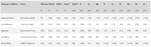 Table 1: Nutrient composition of substrates and additives, analysis provided by the Analytical Laboratory at the University of Maine