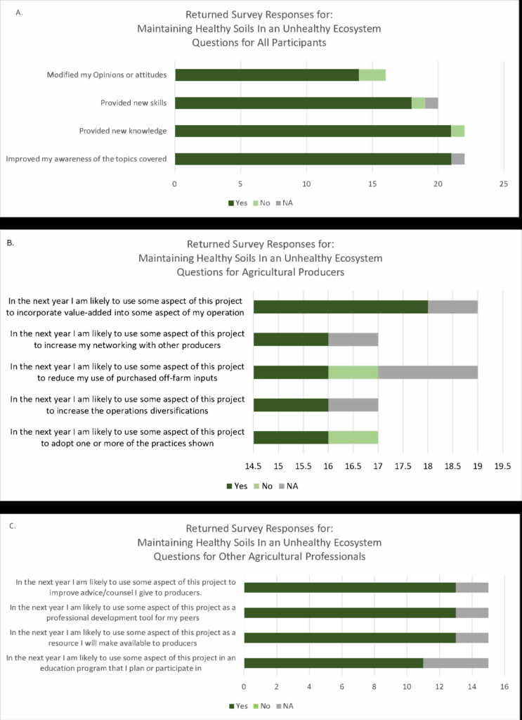 Charts illustrating survey responses.