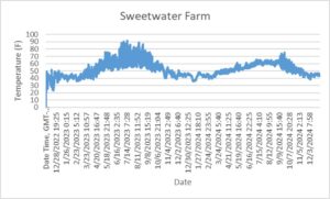 Water temperature graph for Sweetwater Farm, December 2022-December 2024