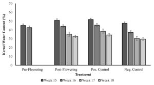 Figure 5.  Kernel water content (%) and temperature (oC) from week 15 to week 18. Error bars are the standard deviation of 42 kernel samples, across replicate blocks for each treatment and time point.