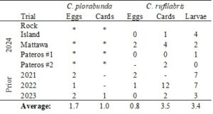Table showing lacewing larvae recovered from each treatment in all prior trials