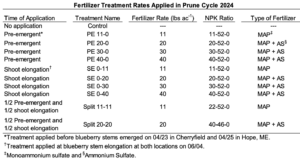 List of the 11 treatments used in the study and their rates used in Cherryfield and Hope, ME applied during the prune cycle.