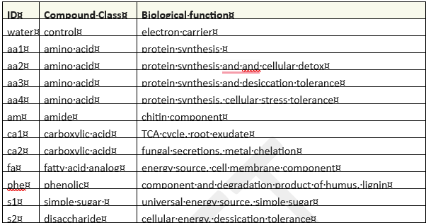 Table 1 shows defines the substrate abbreviations to be used throughout the discussion, and shows the biological functions of the 11 carbon substrates and the aqueous control