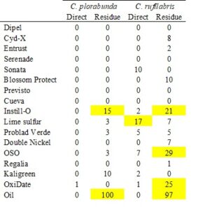 Table showing percent of unhatched eggs in each treatment