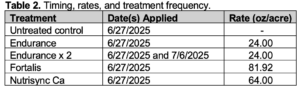 Table of Timing, rates, and treatment frequency.