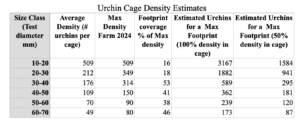 Table 2. Urchin Cage Density Estimates