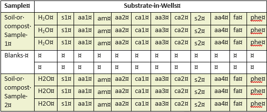 Table shows the sample and substrate layout of the 96 well plates that were used for soil and compost analysis.