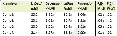 A table comparing direct counts of fungi and bacteria to results obtained from PFLA analysis.