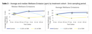 Table 3 methane reduction 