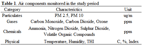 This table depicts the four categories of air components that will be monitored during this project.