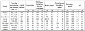 Dense graph of soil data. There was no relationship between soil parameters (including moisture) and yield. 