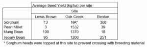 Seed yield at four sites. Millet, tepary, and mung were the only species harvested for seed. All exceeded 1000 kg/ha.