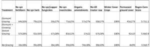 Table 2. Table displaying the mean regen-conv matrix scores as the percentage of Grazing and Non-grazing vineyards integrating that practice. Variability as 95% CI’s.
