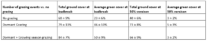 Table 3. Table displaying ground cover at budbreak in 50% veraison in vineyards with no grazing, dormant grazing and dormant + growing season grazing. 
