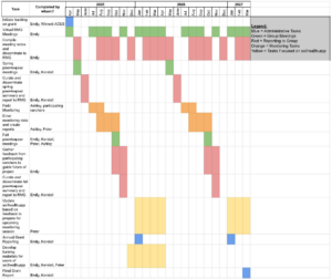 Gantt chart displaying the proposed timeline for this project